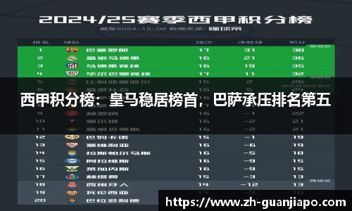 西甲积分榜：皇马稳居榜首，巴萨承压排名第五